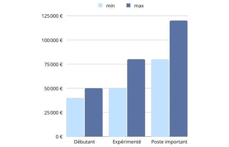 Illustration graphique de salaire d'un design produit