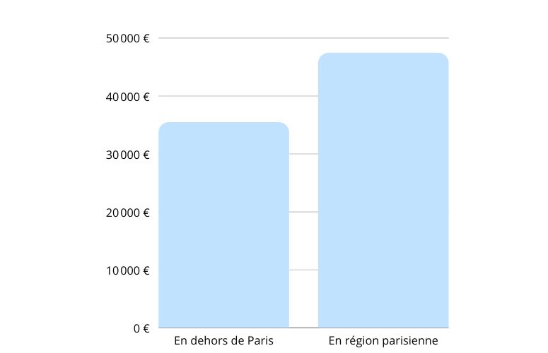 Salaire moyen d'un design industriel