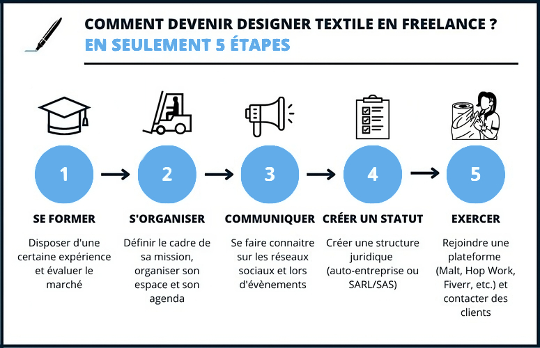 Comment devenir designer textile en freelance ?